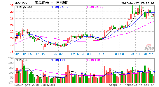 东吴证券一季度净利润增276% 因交易活跃|东吴证券
