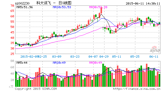 科大讯飞拟融资22亿拓展在线教育及人工智能