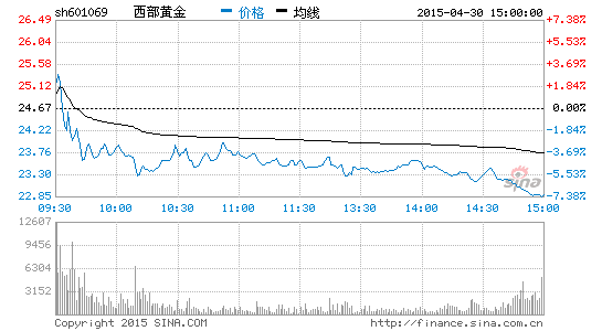 收评:有色煤炭双双回调西部黄金跌逾7%