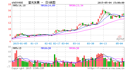 蓝光发展20亿夺合肥双料地王 打响借壳上市来