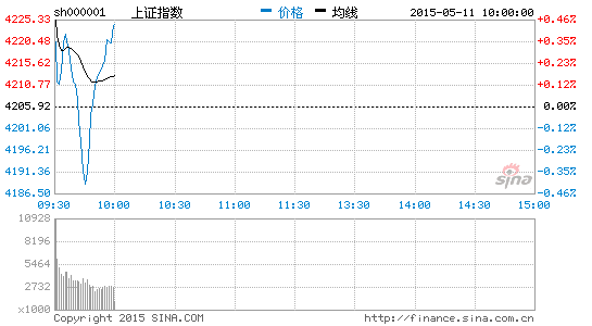 上证指数