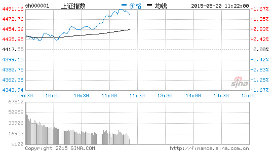 上证指数