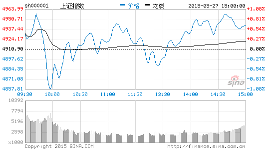 钱坤投资:日线8连阳 短期关注5000点压力|大盘