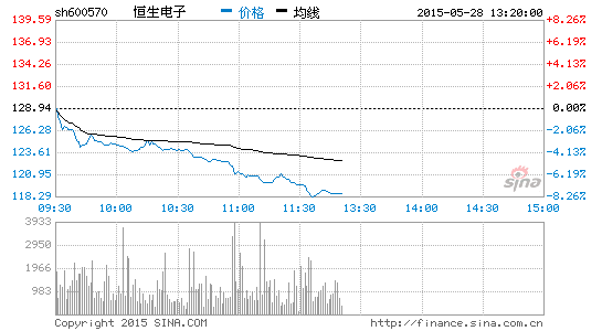 快讯:互联网金融概念大跌 恒生电子跌逾5%|证