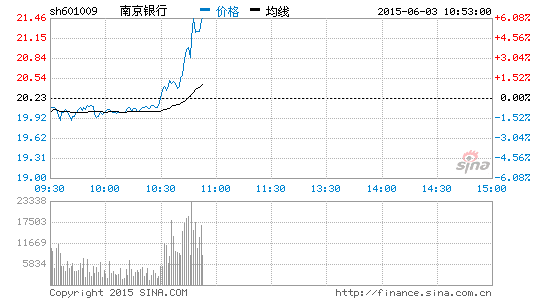 快讯:银行板块拉升 南京银行涨逾6%|证券|A股|