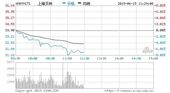 快讯:上海本地股暴涨 上海贝岭等10股涨停|证券