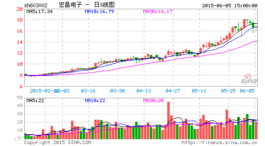 宏昌电子推半价股权激励 考核与市值挂钩 行业
