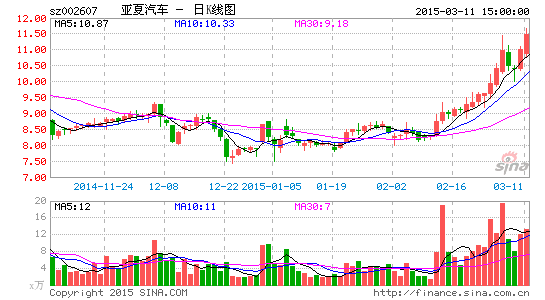 亚夏汽车终止重大资产重组 拟筹划非公开发行