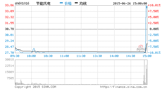 收评:节能风电尾盘跌停拉涨停 上市涨逾15倍|证
