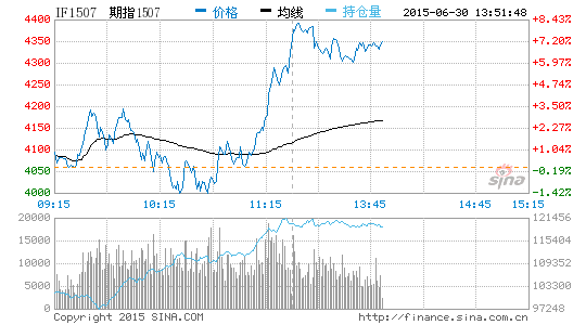 快讯:期指全线暴涨 中证500期指逼近涨停|上证