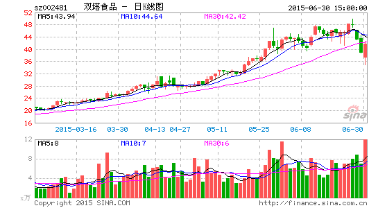 双塔食品大股东提议中报10转增15股|双塔食品
