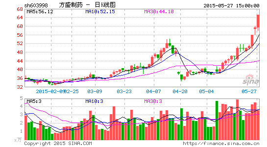 方盛制药终止并购 设合资公司进军医学产业|A