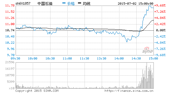 收评:两桶油尾市拉升护盘 中国石油盘中冲涨停