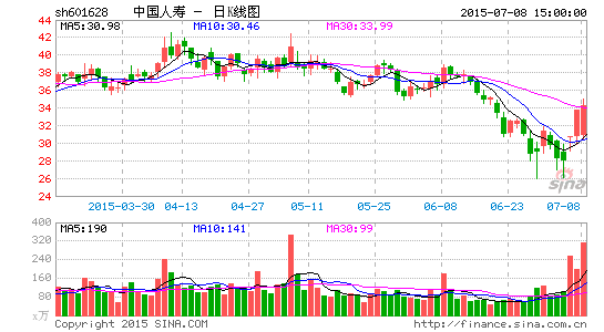 中国人寿承诺择机增持自家股票|中国人寿|股市