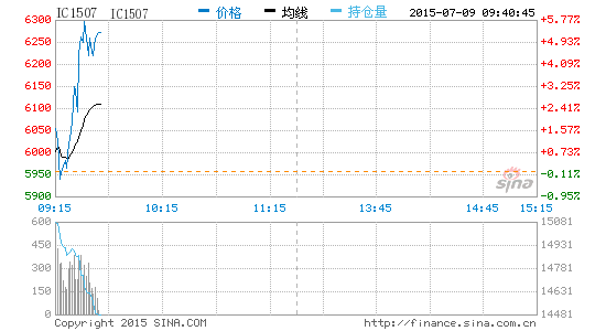 image_sinajs_cn_cffex_min_IC1507_095547.png