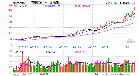 深康佳A预亏3亿忙换帅 新团队多具互联网背景