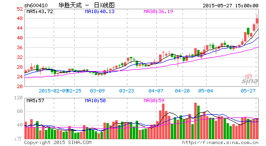 华胜天成拟定增24亿加码主业 公司股票22日复