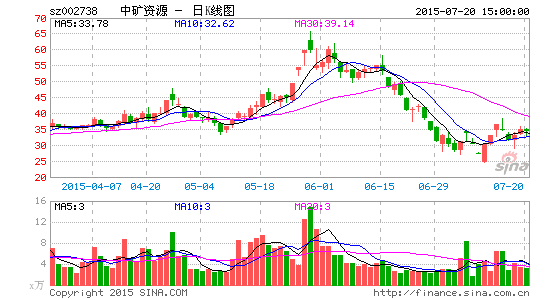 image_sinajs_cn_newchart_png_k_cn_sz002738_064536.png