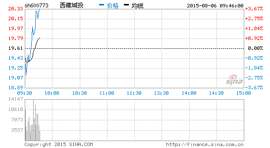 快讯:西藏板块领涨西藏城投涨逾3%