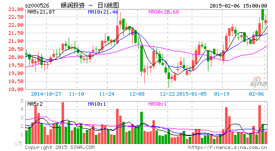 银润投资拟定增55亿元 23亿元收购学大教育|学
