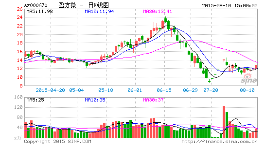 金马控股清仓盈方微 套现3.1亿元|盈方微|能源|