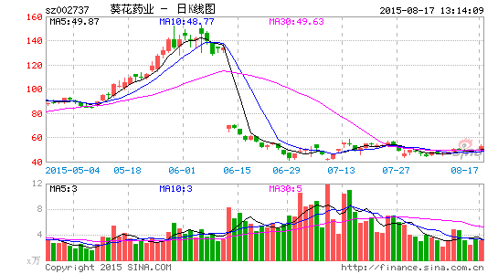 葵花药业收购唐山葵花28%股权|葵花药业