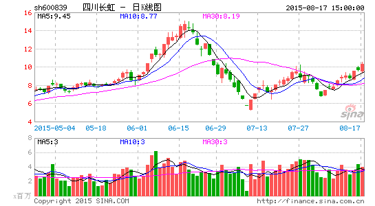 image_sinajs_cn_newchart_png_k_cn_sh600839_093225.png