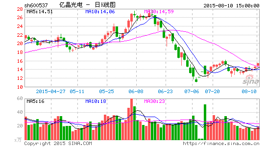 亿晶光电20亿深耕光伏产业链|亿晶光电|光伏|光