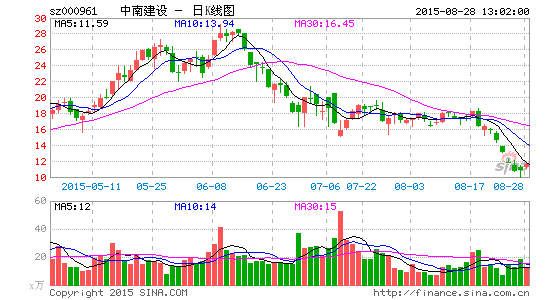 中南建设大股东2000万元增持189万股|中南建