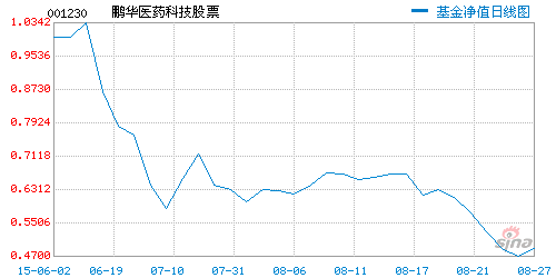 次新基金抢反弹挨套鹏华医药不足三月亏近半