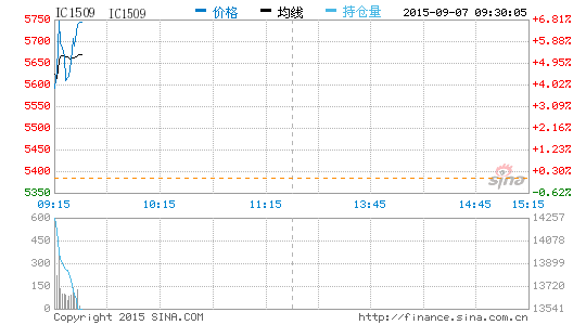 快讯:期指全线飙涨 中证500涨停|沪深300|中证