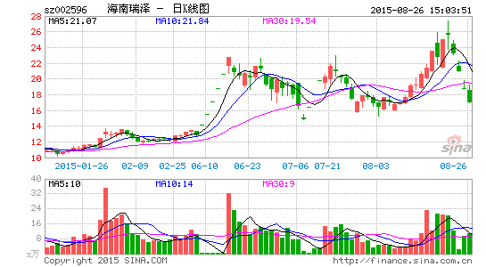 海南瑞泽重组事项获通过审核 10日起复牌|海南