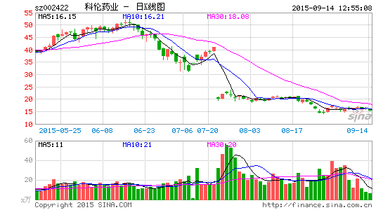 科伦药业获副总经理增持1.1万股|科伦药业