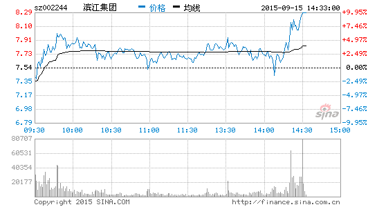 快讯:滨江集团逆势拉升 股票涨停|证券|A股|板块