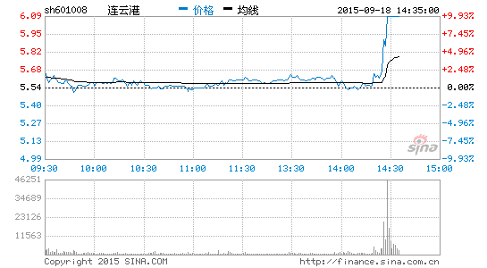 快讯:中韩自贸爆发 连云港涨停|证券|A股|板块
