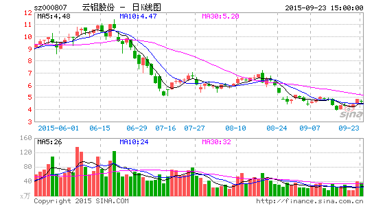 云铝股份资金流向 image_sinajs_cn_newchart_png_k_cn_sz000807_072204.png