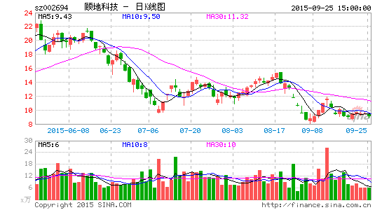顾地科技4.3亿转让款未履约交割股份 大股东被