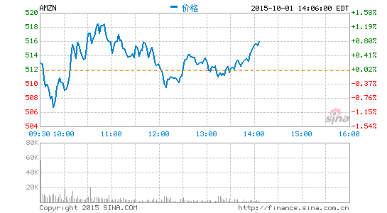 image_sinajs_cn_newchart_png_min_us_AMZN_020632.png