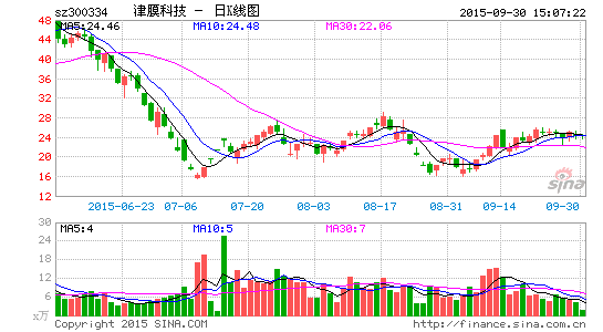 津膜科技签7150万销售合同 利好业绩|津膜科技