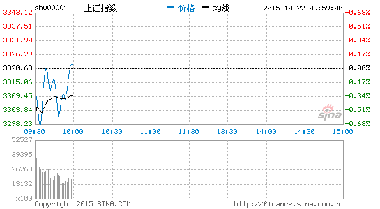 上证指数