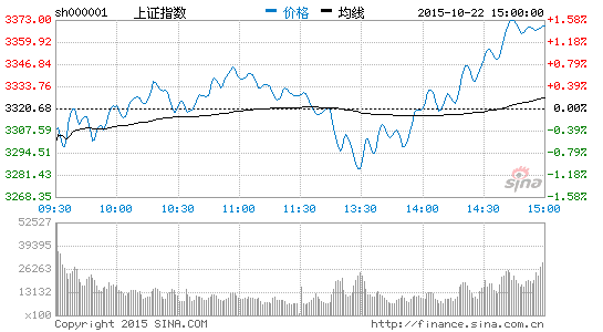 上证指数