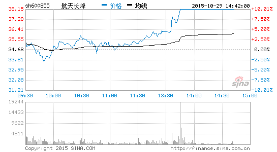 军工股午后拉升 航天长峰等7股涨停|航天长峰|