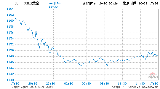 美国加息前景影响 金价在三周低点附近徘徊|美