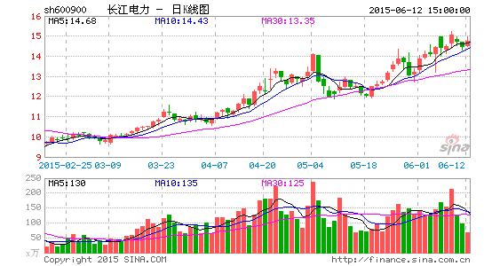 长江电力797亿购水电资产 10年高比例分红承