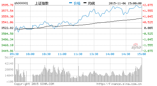 上证指数反弹并突破压力位 |证券|股市|炒股