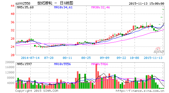 网络游戏股票最新点评 image_sinajs_cn_newchart_png_k_cn_sz002558_094156.png