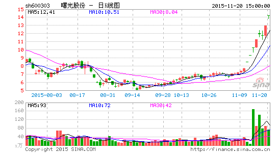 曙光股份因股价大涨核查 23日起停牌|曙光股份