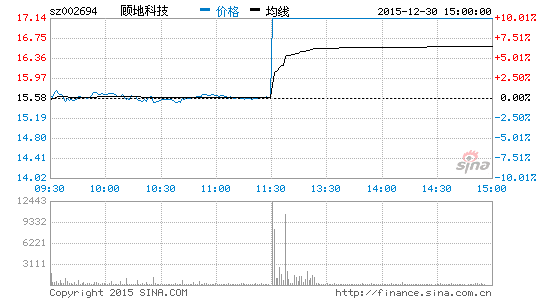 顾地科技控股权出让 公告披露前极速涨停 |顾地