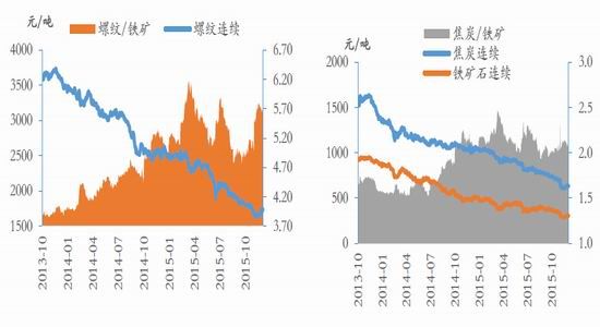 中投期货(年报):供给改革下黑色系投资机会|中