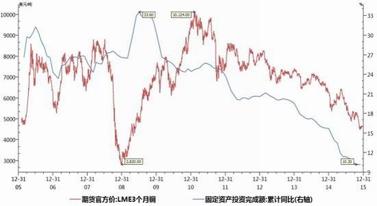 中投期货(年报)：2016铜价震荡筑底的一年